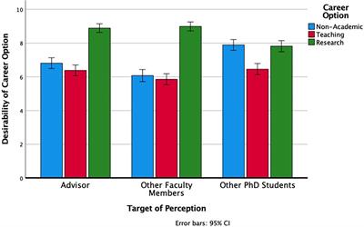 The Changing Landscape of Doctoral Education in Science, Technology, Engineering, and Mathematics: PhD Students, Faculty Advisors, and Preferences for Varied Career Options